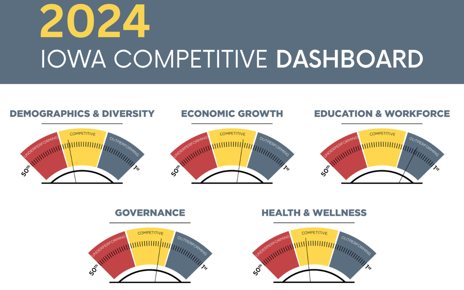 Iowa's Competitive Dashboard 2024